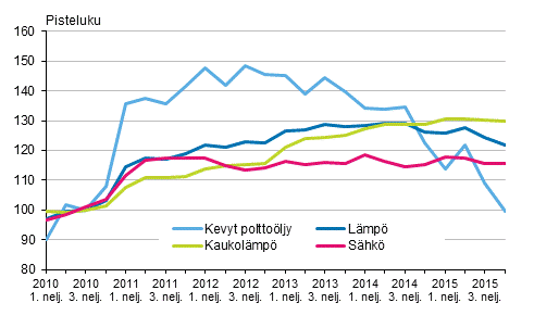 Kuvio 3. Kiinteistön ylläpidon kustannusindeksi 2010=100, Käyttöaineet: lämpö ja sähkö