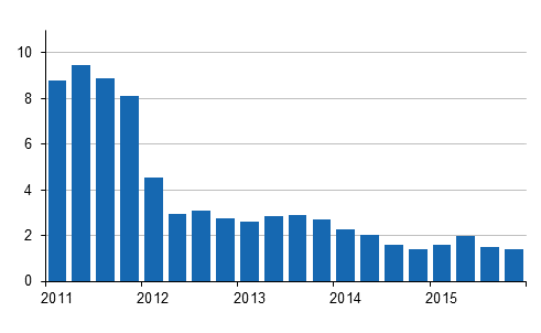 Årsförändringar av kostnadsindex för fastighetsunderhåll 2010=100 kvartalsvis, %