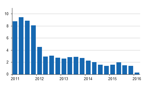 Kiinteistön ylläpidon kustannusindeksin 2010=100 vuosimuutokset neljännesvuosittain, %