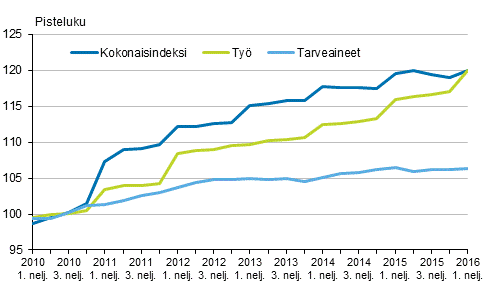 Kuvio 2. Kiinteistön ylläpidon kustannusindeksi 2010=100