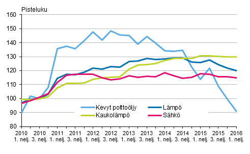Kuvio 3. Kiinteistön ylläpidon kustannusindeksi 2010=100, Käyttöaineet: lämpö ja sähkö