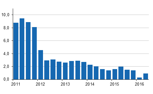 Kiinteistön ylläpidon kustannusindeksin 2010=100 vuosimuutokset neljännesvuosittain, %