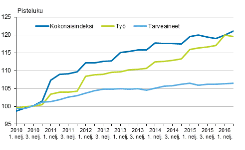Kuvio 2. Kiinteistön ylläpidon kustannusindeksi 2010=100