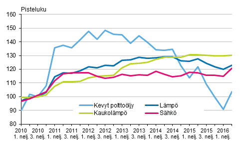 Kuvio 3. Kiinteistön ylläpidon kustannusindeksi 2010=100, Käyttöaineet: lämpö ja sähkö