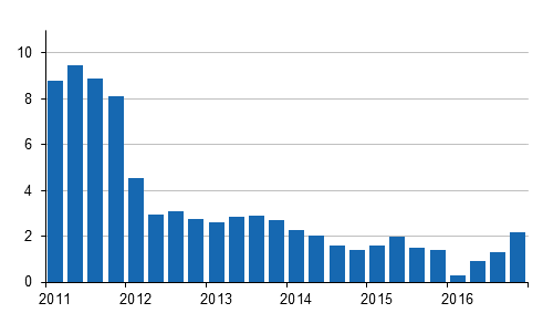 Kiinteistön ylläpidon kustannusindeksin 2010=100 vuosimuutokset neljännesvuosittain, %