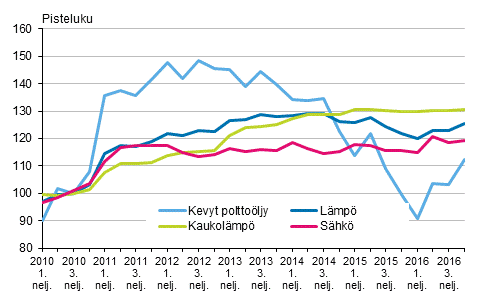 Kuvio 3. Kiinteistn yllpidon kustannusindeksi 2010=100, Kyttaineet: lmp ja shk