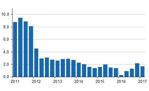 Kiinteistön ylläpidon kustannusindeksin 2010=100 vuosimuutokset neljännesvuosittain, %