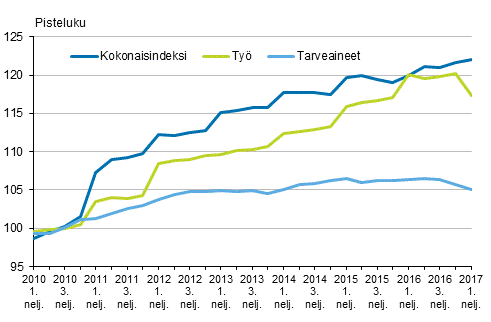 Kuvio 2. Kiinteistön ylläpidon kustannusindeksi 2010=100