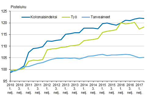 Kuvio 2. Kiinteistön ylläpidon kustannusindeksi 2010=100