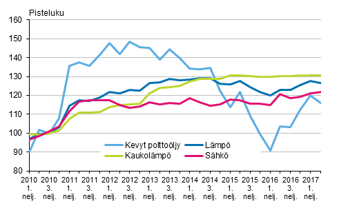 Kuvio 3. Kiinteistön ylläpidon kustannusindeksi 2010=100, Käyttöaineet: lämpö ja sähkö