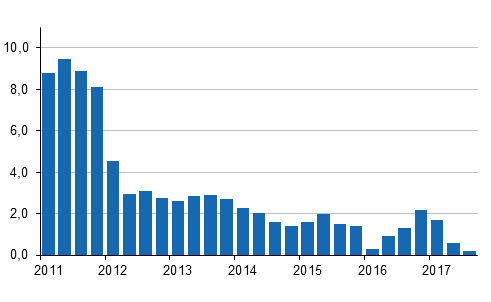 Kiinteistön ylläpidon kustannusindeksin 2010=100 vuosimuutokset neljännesvuosittain, %