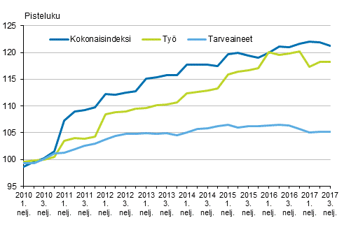 Kuvio 2. Kiinteistön ylläpidon kustannusindeksi 2010=100
