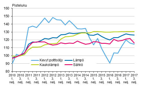 Kuvio 3. Kiinteistön ylläpidon kustannusindeksi 2010=100, Käyttöaineet: lämpö ja sähkö