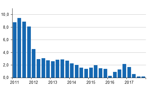 Kiinteistön ylläpidon kustannusindeksin 2010=100 vuosimuutokset neljännesvuosittain, %