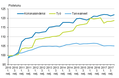 Kuvio 2. Kiinteistön ylläpidon kustannusindeksi 2010=100