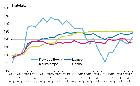 Kuvio 3. Kiinteistön ylläpidon kustannusindeksi 2010=100, käyttöaineet: lämpö ja sähkö