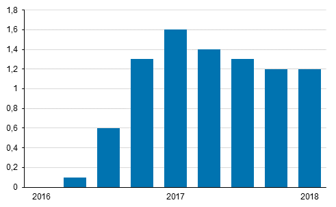 Kiinteistön ylläpidon kustannusindeksin 2015=100 vuosimuutokset neljännesvuosittain, %