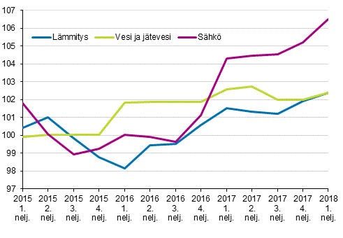 Kiinteistön ylläpidon kustannusindeksi 2015=100, kuluerät: lämmitys, vesi ja jätevesi, sähkö