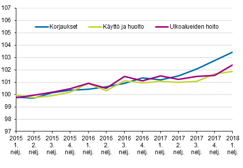 Kiinteistön ylläpidon kustannusindeksi 2015=100, kuluerät: korjaukset, käyttö ja huolto, ulkoalueiden hoito