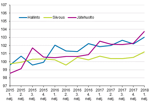 Kiinteistön ylläpidon kustannusindeksi 2015=100, kuluerät: hallinto, siivous, jätehuolto