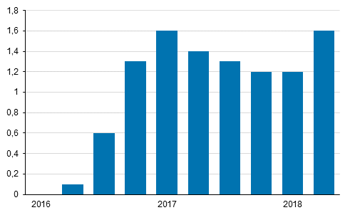 Kiinteistön ylläpidon kustannusindeksin 2015=100 vuosimuutokset neljännesvuosittain, %