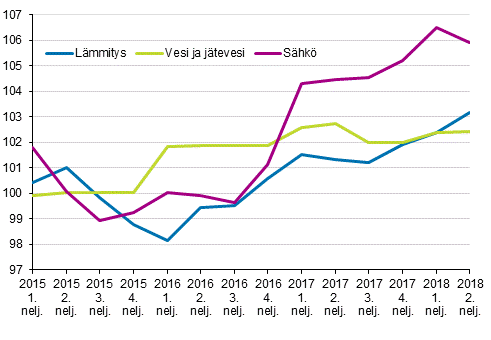 Kiinteistn yllpidon kustannusindeksi 2015=100, kuluert: lmmitys, vesi ja jtevesi, shk