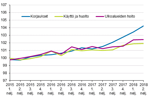 Kiinteistn yllpidon kustannusindeksi 2015=100, kuluert: korjaukset, kytt ja huolto, ulkoalueiden hoito