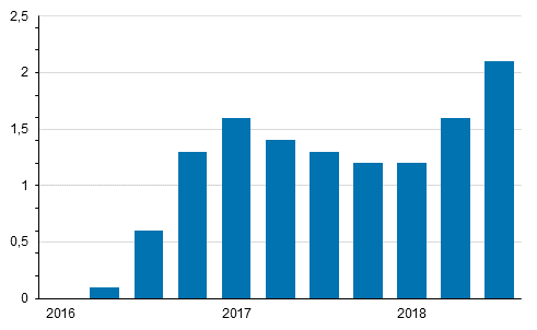 Index of real estate maintenance costs 2015=100 annual changes by quarter, %