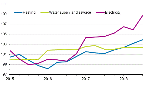 Index of real estate maintenance costs 2015=100, Cost items: heating, water supply and sewage, electricity