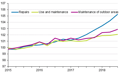 Index of real estate maintenance costs 2015=100, Cost items: repairs, use and maintenance, maintenance of outdoor areas