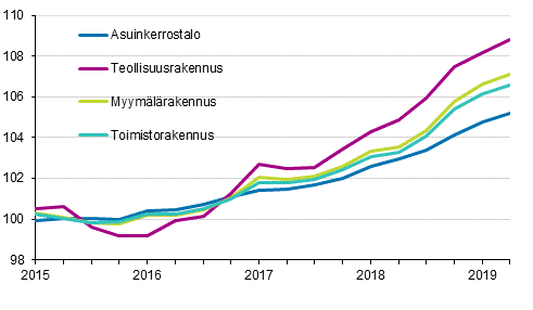 Liitekuvio 1. Kiinteistön ylläpidon kustannusindeksi 2015=100, rakennustyypeittäin