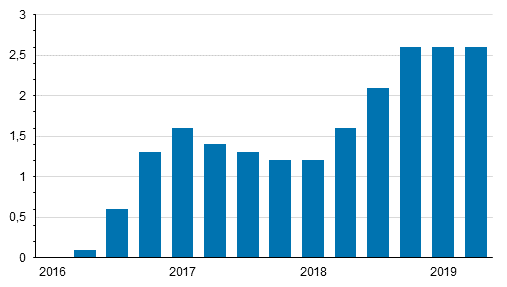 Kiinteistön ylläpidon kustannusindeksin 2015=100 vuosimuutokset neljännesvuosittain, %