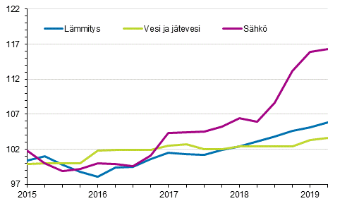 Kiinteistön ylläpidon kustannusindeksi 2015=100, kuluerät: lämmitys, vesi ja jätevesi, sähkö