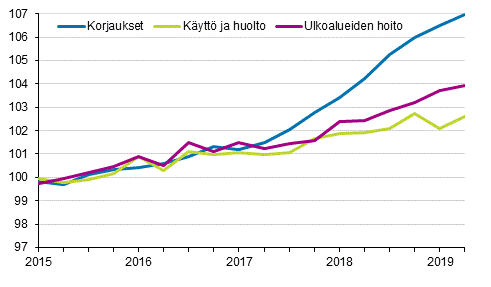 Kiinteistön ylläpidon kustannusindeksi 2015=100, kuluerät: korjaukset, käyttö ja huolto, ulkoalueiden hoito