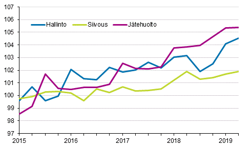 Kiinteistön ylläpidon kustannusindeksi 2015=100, kuluerät: hallinto, siivous, jätehuolto