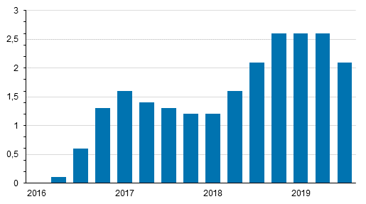 Kiinteistön ylläpidon kustannusindeksin 2015=100 vuosimuutokset neljännesvuosittain, %