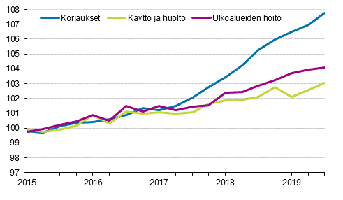 Kiinteistön ylläpidon kustannusindeksi 2015=100, kuluerät: korjaukset, käyttö ja huolto, ulkoalueiden hoito