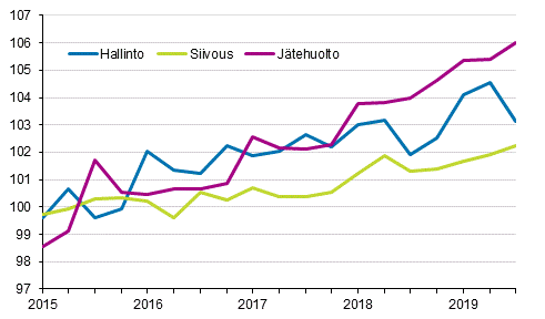 Kiinteistön ylläpidon kustannusindeksi 2015=100, kuluerät: hallinto, siivous, jätehuolto