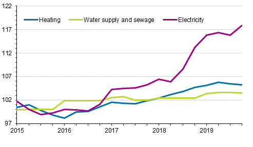 Index of real estate maintenance costs 2015=100, Cost items: heating, water supply and sewage, electricity