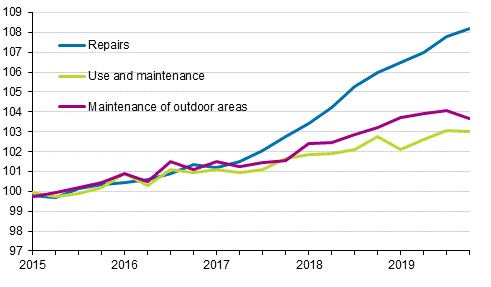 Index of real estate maintenance costs 2015=100, Cost items: repairs, use and maintenance, maintenance of outdoor areas