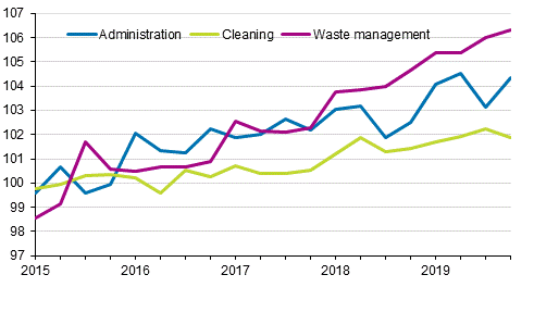 Index of real estate maintenance costs 2015=100, Cost items: administration, cleaning, waste management