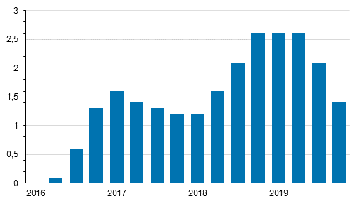 Kiinteistön ylläpidon kustannusindeksin 2015=100 vuosimuutokset neljännesvuosittain, %