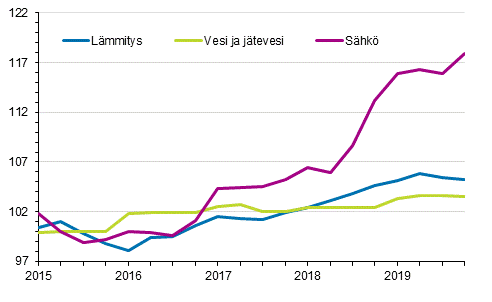 Kiinteistön ylläpidon kustannusindeksi 2015=100, kuluerät: lämmitys, vesi ja jätevesi, sähkö