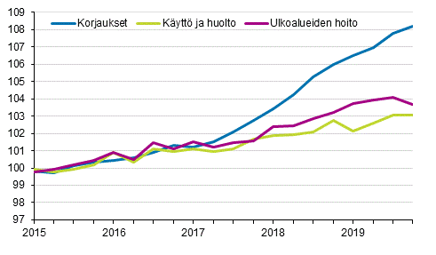 Kiinteistön ylläpidon kustannusindeksi 2015=100, kuluerät: korjaukset, käyttö ja huolto, ulkoalueiden hoito