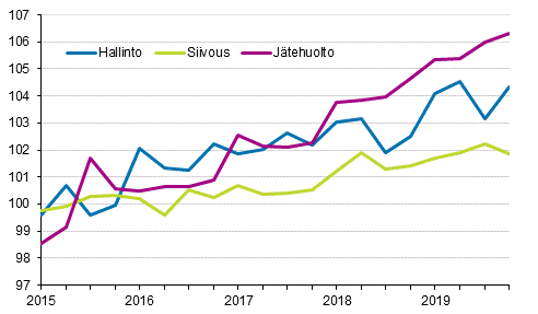 Kiinteistön ylläpidon kustannusindeksi 2015=100, kuluerät: hallinto, siivous, jätehuolto