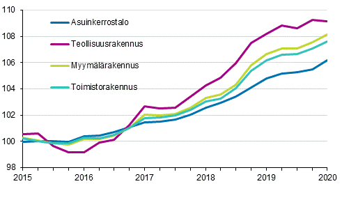 Liitekuvio 1. Kiinteistön ylläpidon kustannusindeksi 2015=100, rakennustyypeittäin