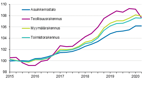 Liitekuvio 1. Kiinteistön ylläpidon kustannusindeksi 2015=100, rakennustyypeittäin