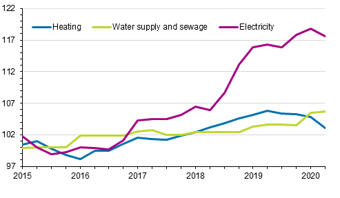 Index of real estate maintenance costs 2015=100, Cost items: heating, water supply and sewage, electricity