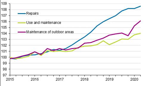 ndex of real estate maintenance costs 2015=100, Cost items: repairs, use and maintenance, maintenance of outdoor areas