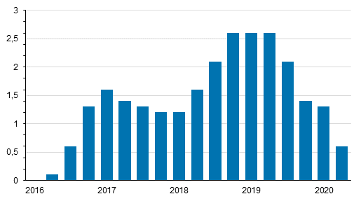 Kiinteistön ylläpidon kustannusindeksin 2015=100 vuosimuutokset neljännesvuosittain, %